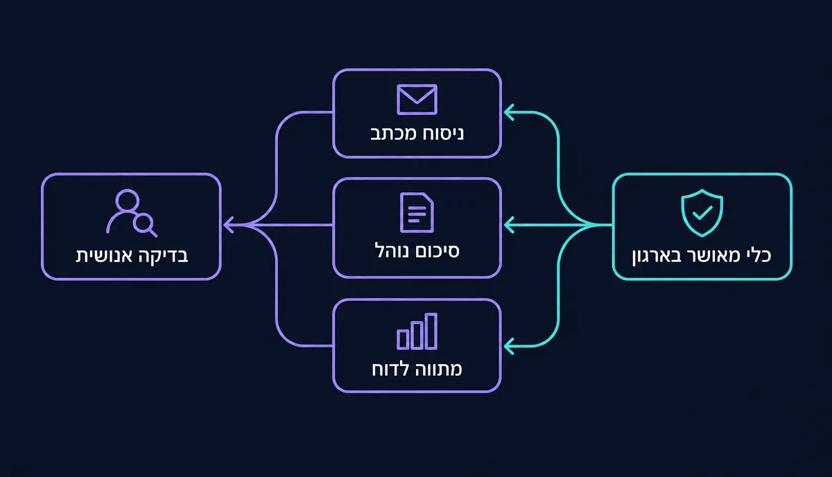 תרשים: כלי שהארגון אישר משמש לניסוח מכתב, לסיכום נוהל ולמתווה לדוח, וכל טיוטה עוברת בדיקה אנושית