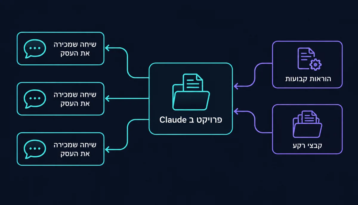 תרשים: הוראות פרויקט וקבצי רקע מתחברים ל Claude והופכים אותו לעוזר שמכיר את העסק
